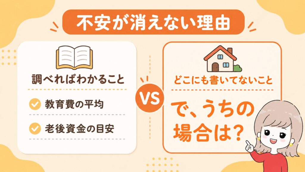 平均値や一般論は調べれば出てくるが「うちの場合の答え」はどこにも書いていないことを示す比較図解